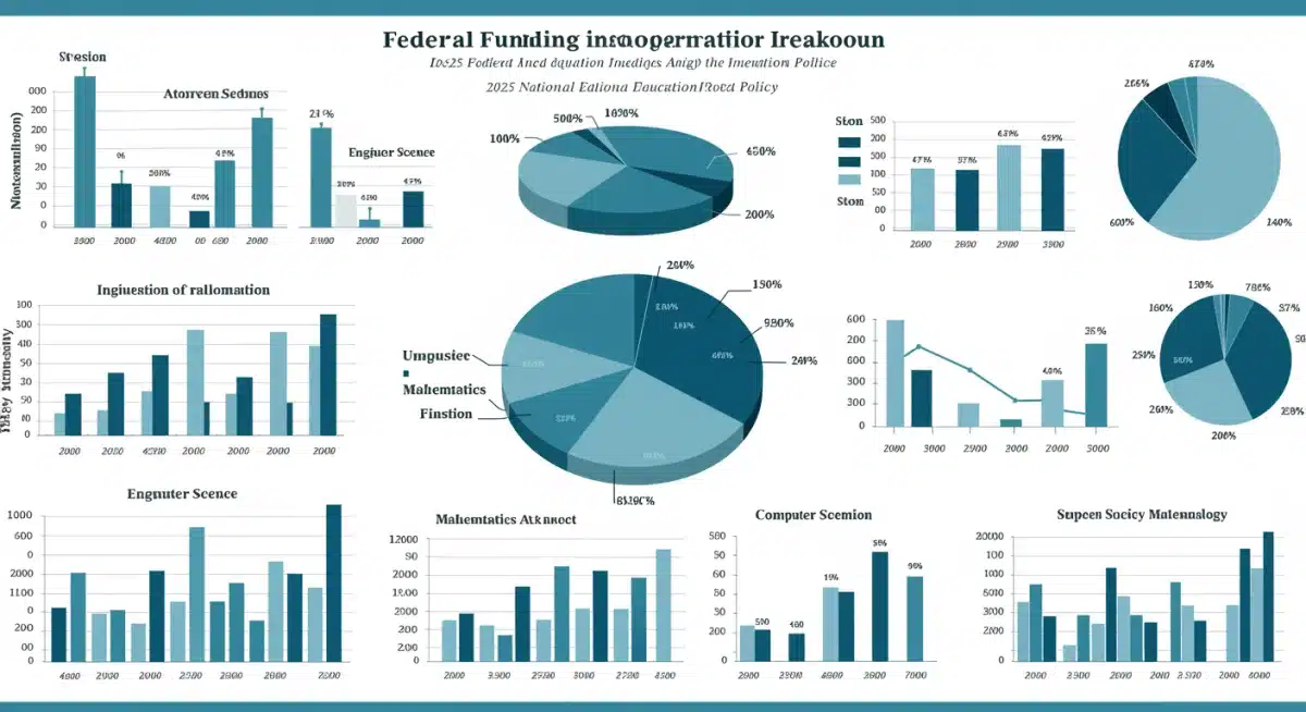 Infographic detailing federal funding for STEM education under 2025 policy.